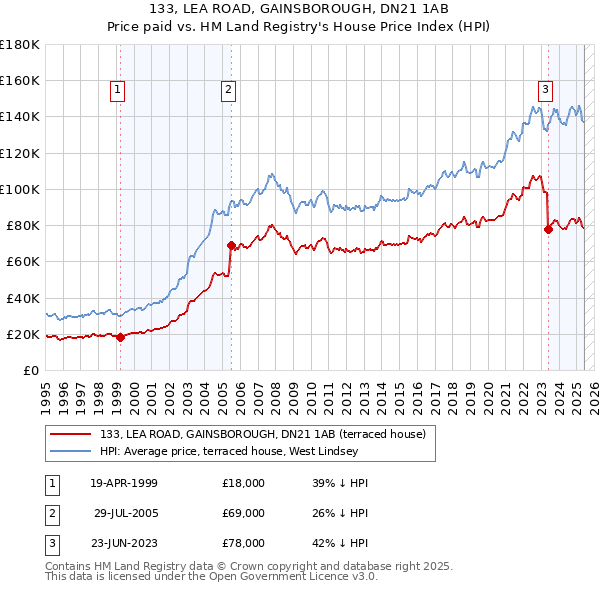 133, LEA ROAD, GAINSBOROUGH, DN21 1AB: Price paid vs HM Land Registry's House Price Index
