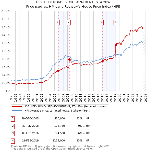 133, LEEK ROAD, STOKE-ON-TRENT, ST4 2BW: Price paid vs HM Land Registry's House Price Index