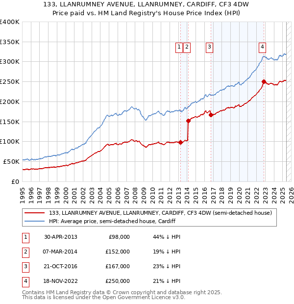 133, LLANRUMNEY AVENUE, LLANRUMNEY, CARDIFF, CF3 4DW: Price paid vs HM Land Registry's House Price Index
