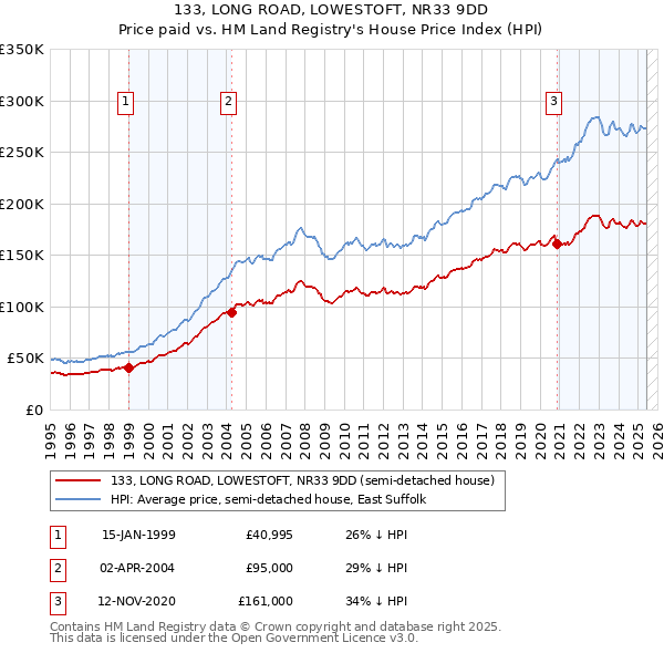 133, LONG ROAD, LOWESTOFT, NR33 9DD: Price paid vs HM Land Registry's House Price Index