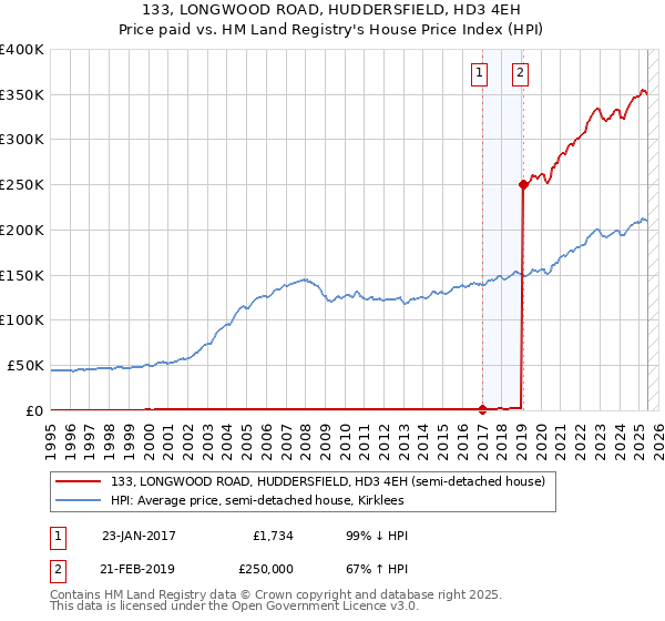 133, LONGWOOD ROAD, HUDDERSFIELD, HD3 4EH: Price paid vs HM Land Registry's House Price Index