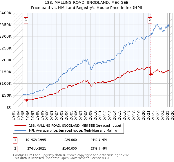 133, MALLING ROAD, SNODLAND, ME6 5EE: Price paid vs HM Land Registry's House Price Index