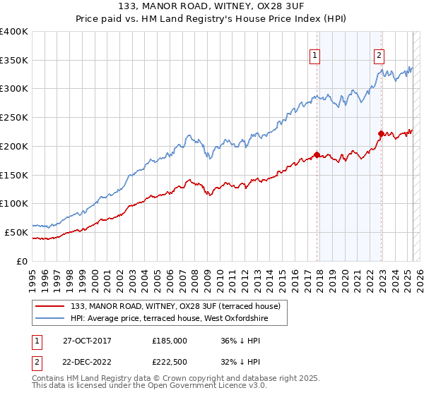133, MANOR ROAD, WITNEY, OX28 3UF: Price paid vs HM Land Registry's House Price Index