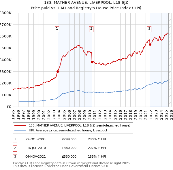 133, MATHER AVENUE, LIVERPOOL, L18 6JZ: Price paid vs HM Land Registry's House Price Index