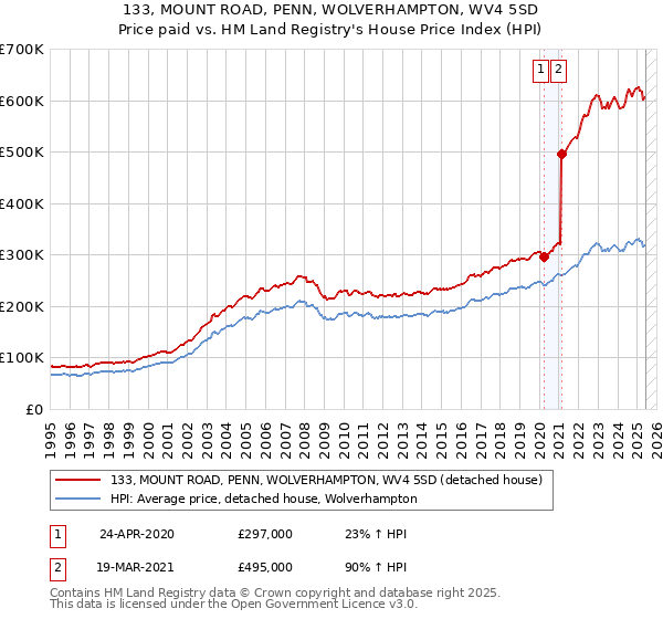 133, MOUNT ROAD, PENN, WOLVERHAMPTON, WV4 5SD: Price paid vs HM Land Registry's House Price Index
