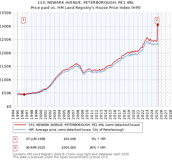 133, NEWARK AVENUE, PETERBOROUGH, PE1 4NL: Price paid vs HM Land Registry's House Price Index