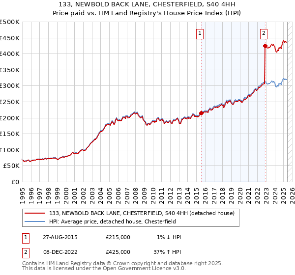 133, NEWBOLD BACK LANE, CHESTERFIELD, S40 4HH: Price paid vs HM Land Registry's House Price Index
