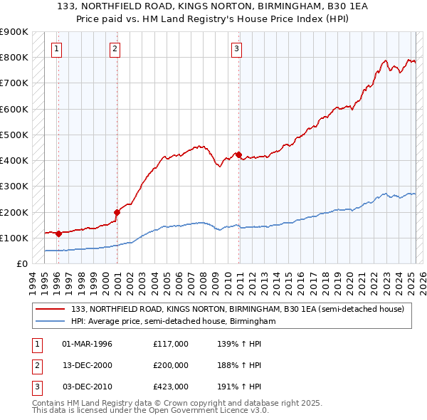 133, NORTHFIELD ROAD, KINGS NORTON, BIRMINGHAM, B30 1EA: Price paid vs HM Land Registry's House Price Index