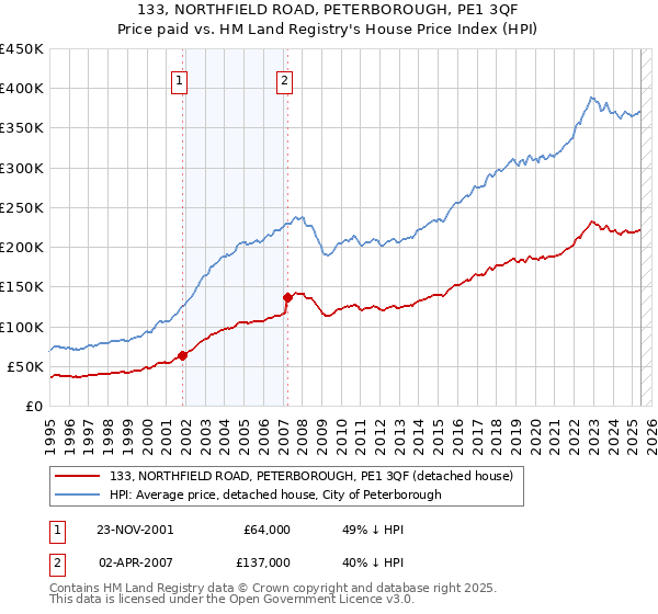 133, NORTHFIELD ROAD, PETERBOROUGH, PE1 3QF: Price paid vs HM Land Registry's House Price Index