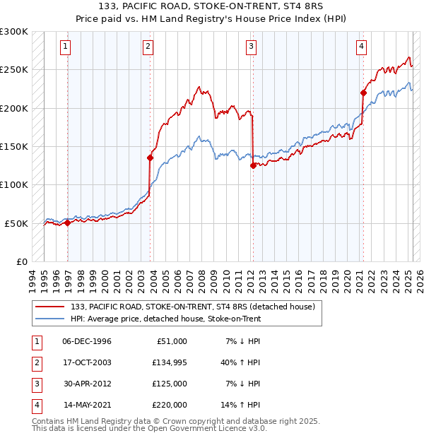 133, PACIFIC ROAD, STOKE-ON-TRENT, ST4 8RS: Price paid vs HM Land Registry's House Price Index