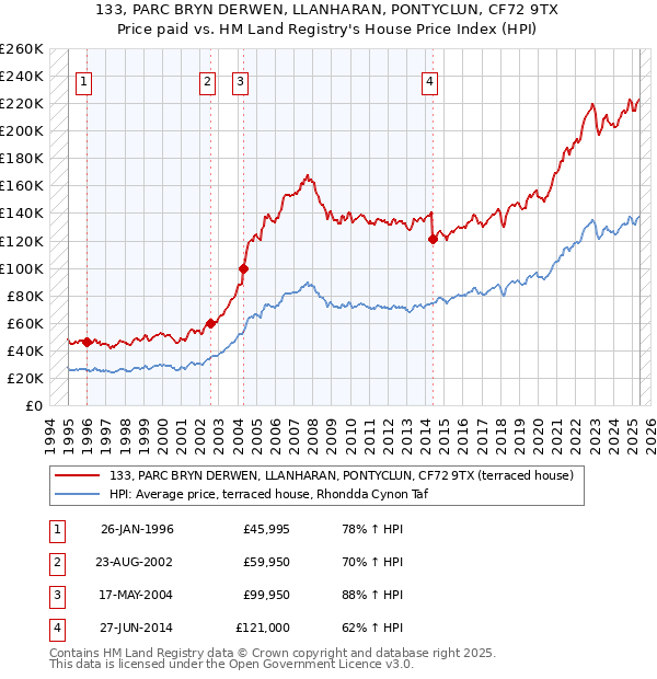 133, PARC BRYN DERWEN, LLANHARAN, PONTYCLUN, CF72 9TX: Price paid vs HM Land Registry's House Price Index