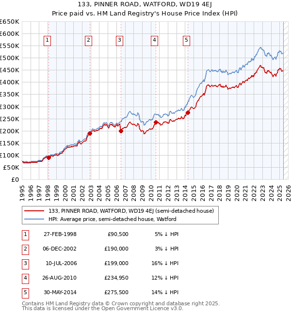 133, PINNER ROAD, WATFORD, WD19 4EJ: Price paid vs HM Land Registry's House Price Index