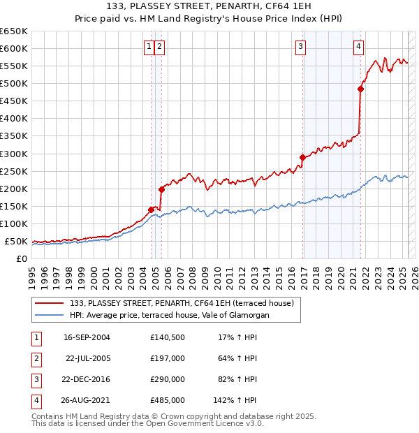 133, PLASSEY STREET, PENARTH, CF64 1EH: Price paid vs HM Land Registry's House Price Index