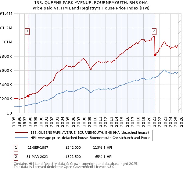 133, QUEENS PARK AVENUE, BOURNEMOUTH, BH8 9HA: Price paid vs HM Land Registry's House Price Index