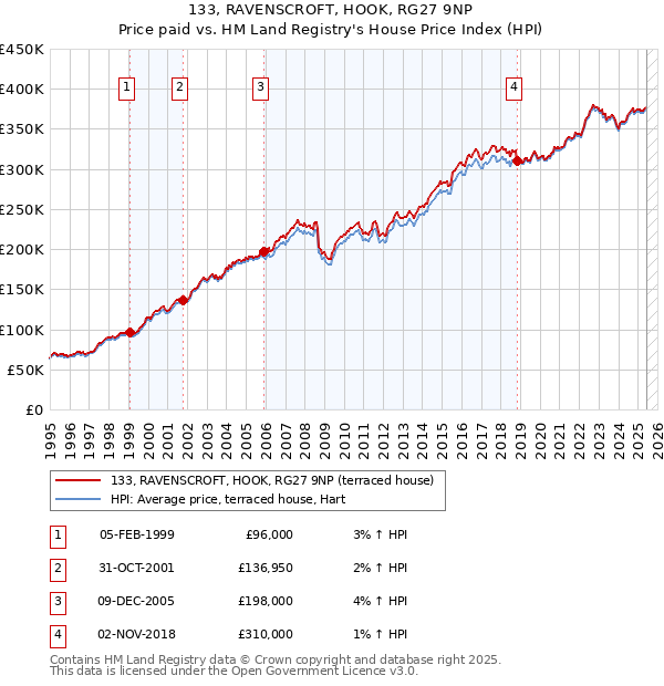 133, RAVENSCROFT, HOOK, RG27 9NP: Price paid vs HM Land Registry's House Price Index