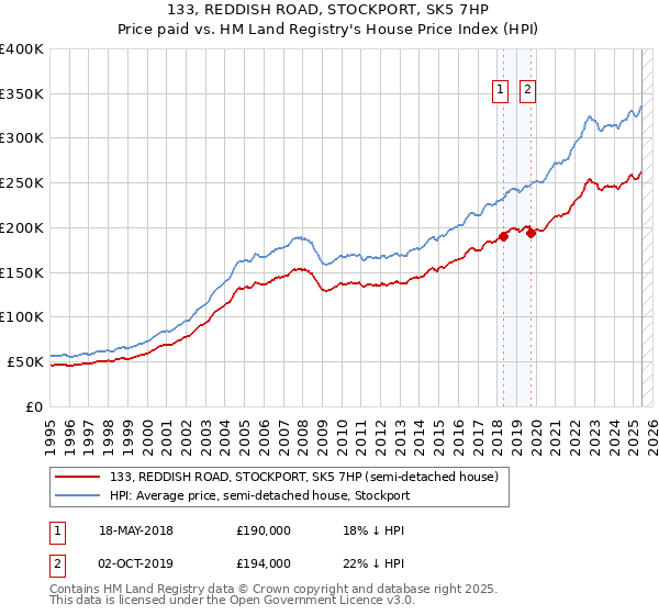 133, REDDISH ROAD, STOCKPORT, SK5 7HP: Price paid vs HM Land Registry's House Price Index