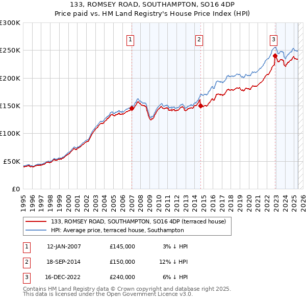 133, ROMSEY ROAD, SOUTHAMPTON, SO16 4DP: Price paid vs HM Land Registry's House Price Index