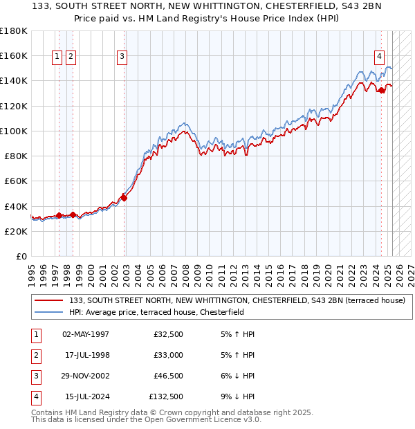 133, SOUTH STREET NORTH, NEW WHITTINGTON, CHESTERFIELD, S43 2BN: Price paid vs HM Land Registry's House Price Index