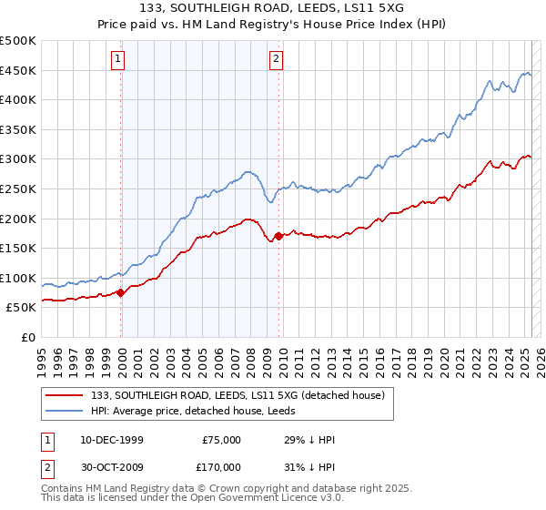 133, SOUTHLEIGH ROAD, LEEDS, LS11 5XG: Price paid vs HM Land Registry's House Price Index
