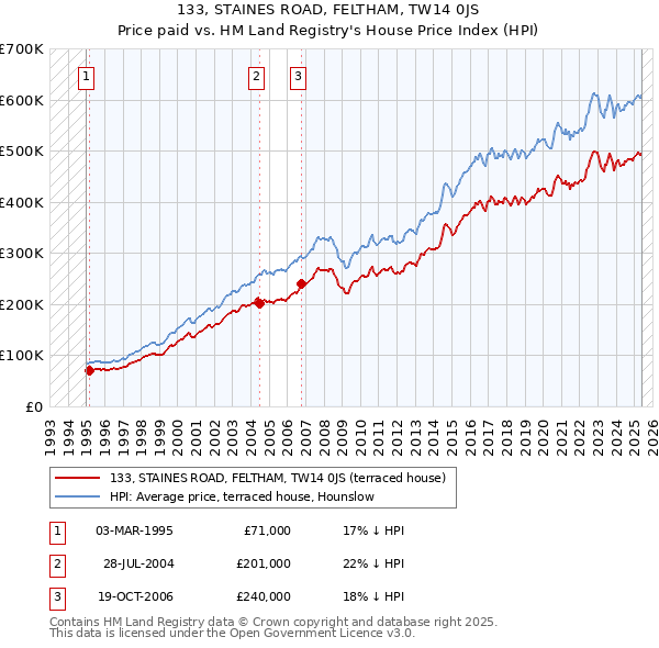 133, STAINES ROAD, FELTHAM, TW14 0JS: Price paid vs HM Land Registry's House Price Index
