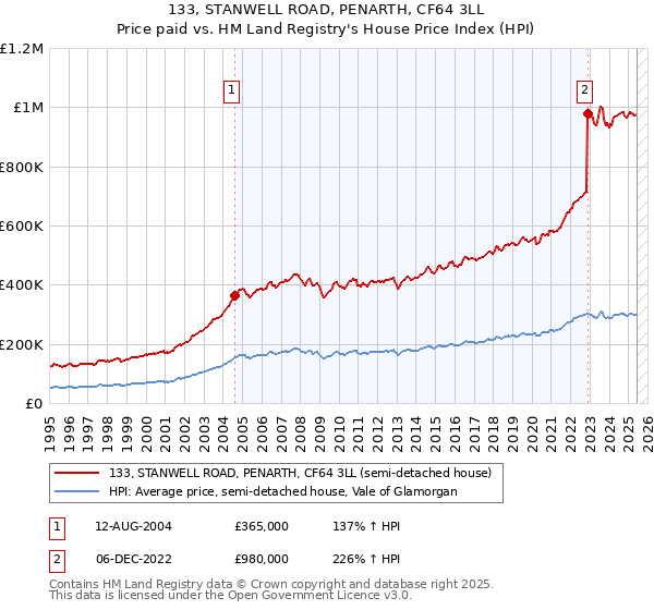 133, STANWELL ROAD, PENARTH, CF64 3LL: Price paid vs HM Land Registry's House Price Index