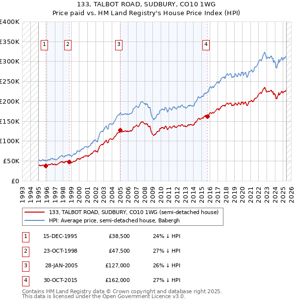 133, TALBOT ROAD, SUDBURY, CO10 1WG: Price paid vs HM Land Registry's House Price Index