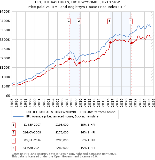133, THE PASTURES, HIGH WYCOMBE, HP13 5RW: Price paid vs HM Land Registry's House Price Index