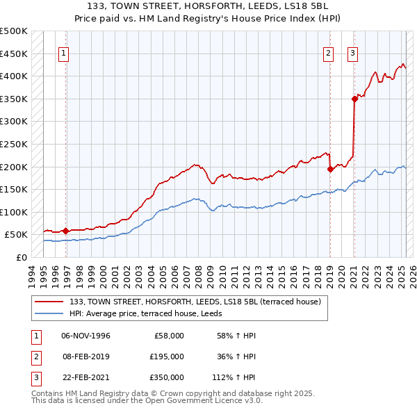 133, TOWN STREET, HORSFORTH, LEEDS, LS18 5BL: Price paid vs HM Land Registry's House Price Index