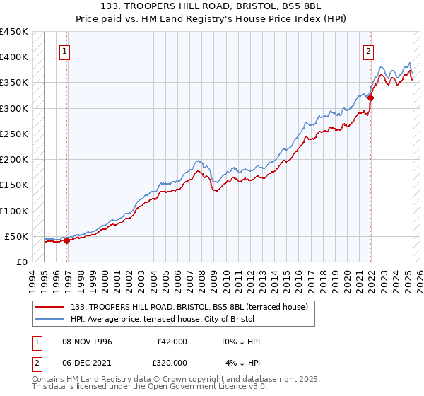 133, TROOPERS HILL ROAD, BRISTOL, BS5 8BL: Price paid vs HM Land Registry's House Price Index