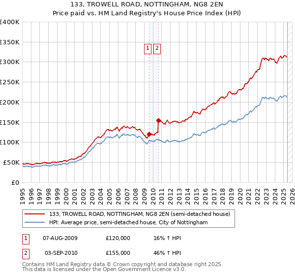133, TROWELL ROAD, NOTTINGHAM, NG8 2EN: Price paid vs HM Land Registry's House Price Index