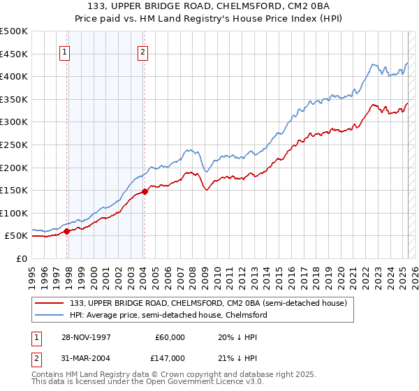 133, UPPER BRIDGE ROAD, CHELMSFORD, CM2 0BA: Price paid vs HM Land Registry's House Price Index