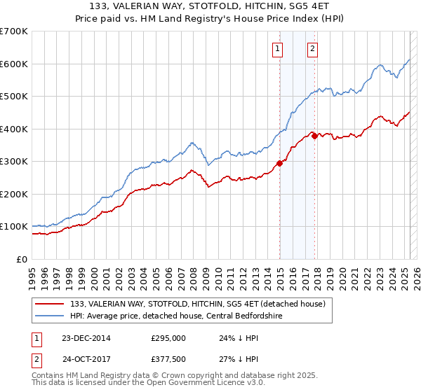 133, VALERIAN WAY, STOTFOLD, HITCHIN, SG5 4ET: Price paid vs HM Land Registry's House Price Index
