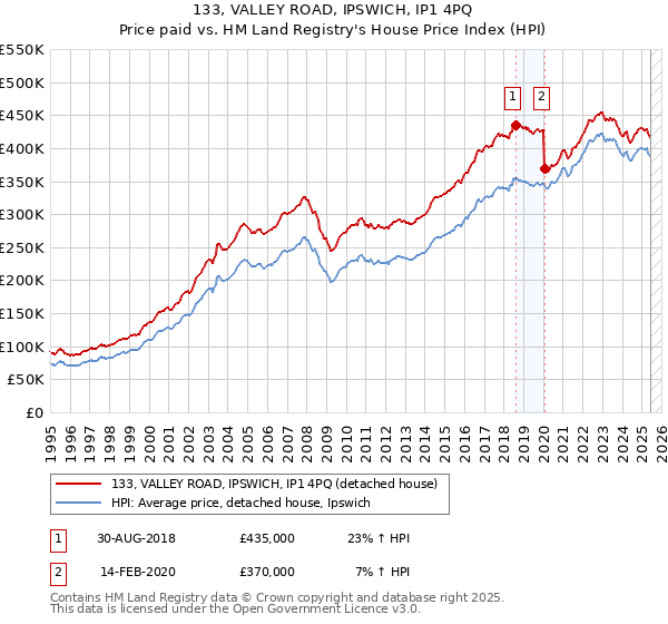 133, VALLEY ROAD, IPSWICH, IP1 4PQ: Price paid vs HM Land Registry's House Price Index