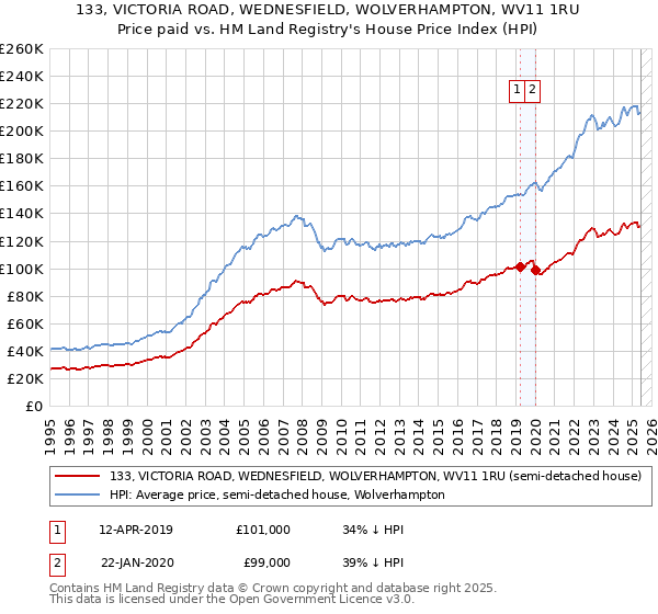 133, VICTORIA ROAD, WEDNESFIELD, WOLVERHAMPTON, WV11 1RU: Price paid vs HM Land Registry's House Price Index