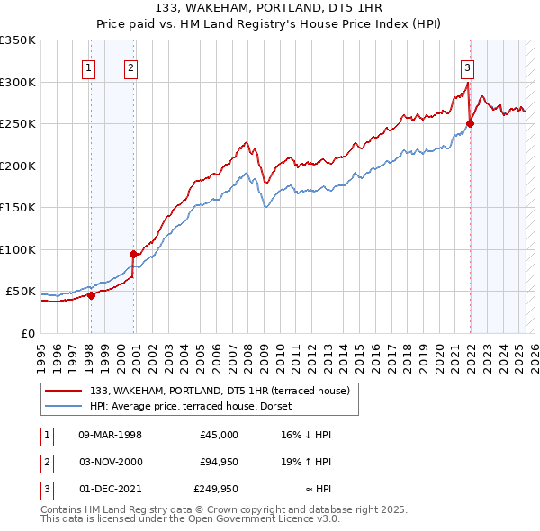 133, WAKEHAM, PORTLAND, DT5 1HR: Price paid vs HM Land Registry's House Price Index