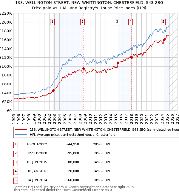 133, WELLINGTON STREET, NEW WHITTINGTON, CHESTERFIELD, S43 2BG: Price paid vs HM Land Registry's House Price Index