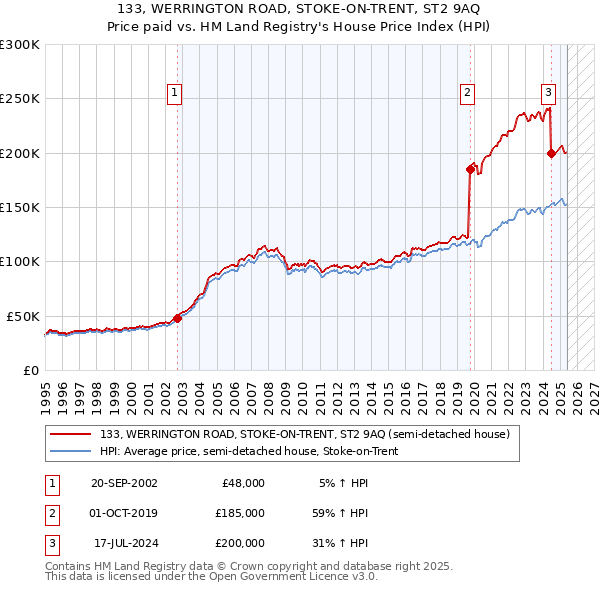 133, WERRINGTON ROAD, STOKE-ON-TRENT, ST2 9AQ: Price paid vs HM Land Registry's House Price Index