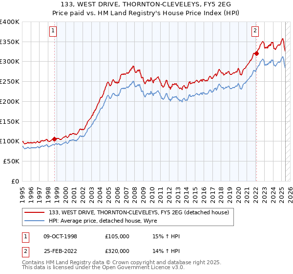 133, WEST DRIVE, THORNTON-CLEVELEYS, FY5 2EG: Price paid vs HM Land Registry's House Price Index