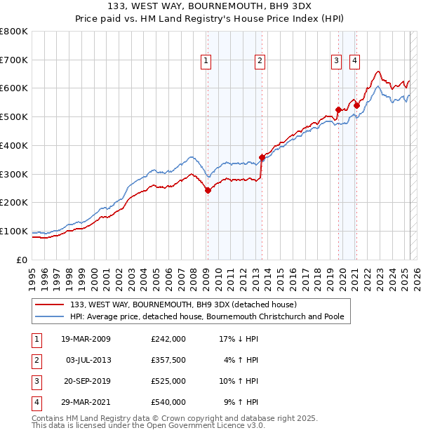 133, WEST WAY, BOURNEMOUTH, BH9 3DX: Price paid vs HM Land Registry's House Price Index