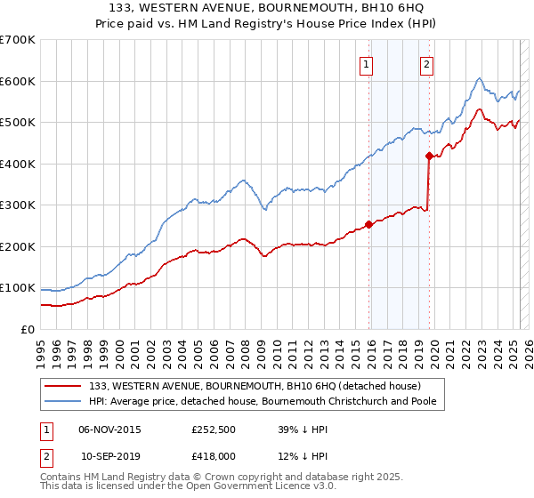 133, WESTERN AVENUE, BOURNEMOUTH, BH10 6HQ: Price paid vs HM Land Registry's House Price Index