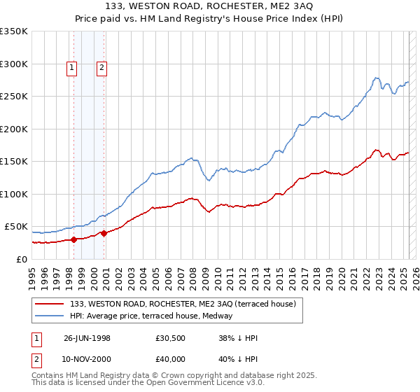 133, WESTON ROAD, ROCHESTER, ME2 3AQ: Price paid vs HM Land Registry's House Price Index