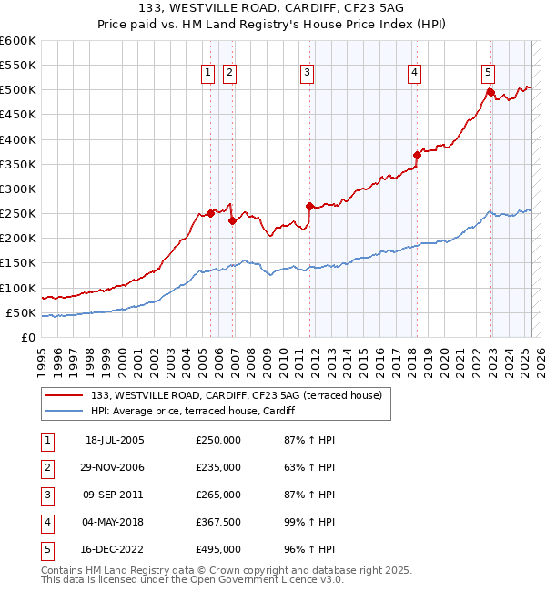 133, WESTVILLE ROAD, CARDIFF, CF23 5AG: Price paid vs HM Land Registry's House Price Index