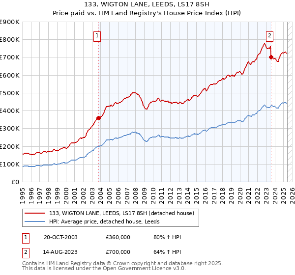 133, WIGTON LANE, LEEDS, LS17 8SH: Price paid vs HM Land Registry's House Price Index