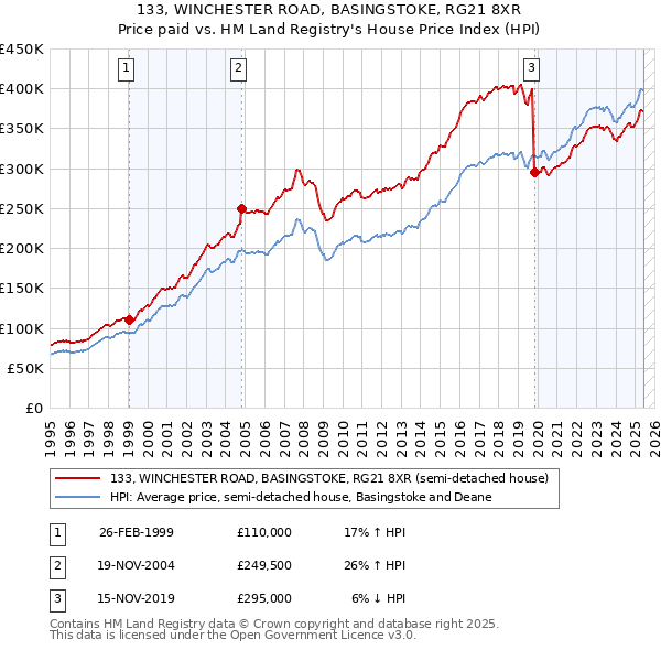133, WINCHESTER ROAD, BASINGSTOKE, RG21 8XR: Price paid vs HM Land Registry's House Price Index