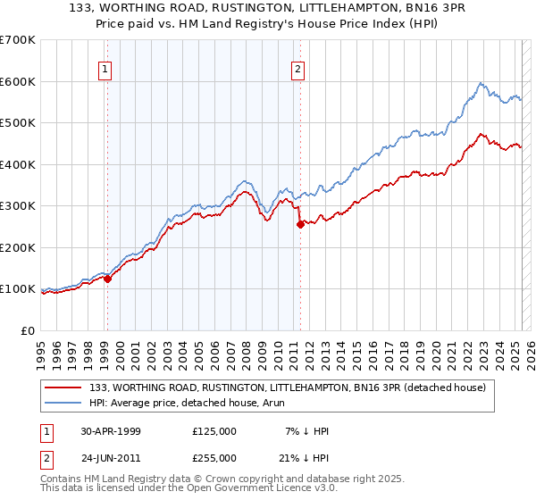 133, WORTHING ROAD, RUSTINGTON, LITTLEHAMPTON, BN16 3PR: Price paid vs HM Land Registry's House Price Index