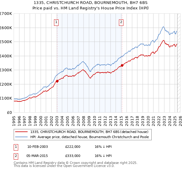 1335, CHRISTCHURCH ROAD, BOURNEMOUTH, BH7 6BS: Price paid vs HM Land Registry's House Price Index