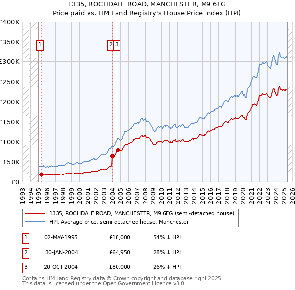 1335, ROCHDALE ROAD, MANCHESTER, M9 6FG: Price paid vs HM Land Registry's House Price Index