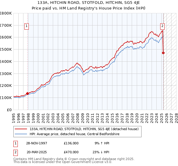 133A, HITCHIN ROAD, STOTFOLD, HITCHIN, SG5 4JE: Price paid vs HM Land Registry's House Price Index