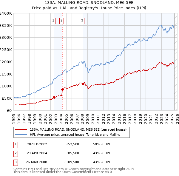 133A, MALLING ROAD, SNODLAND, ME6 5EE: Price paid vs HM Land Registry's House Price Index