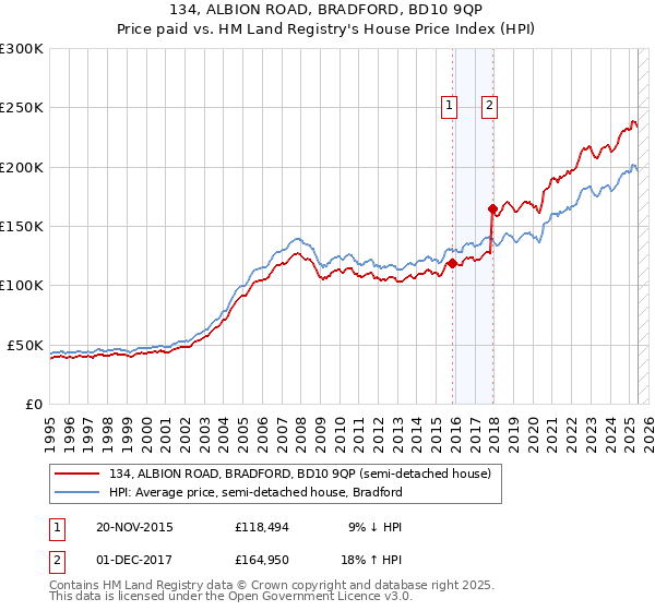 134, ALBION ROAD, BRADFORD, BD10 9QP: Price paid vs HM Land Registry's House Price Index